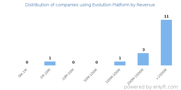 Evolution Platform clients - distribution by company revenue