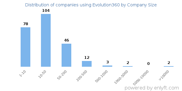 Companies using Evolution360, by size (number of employees)