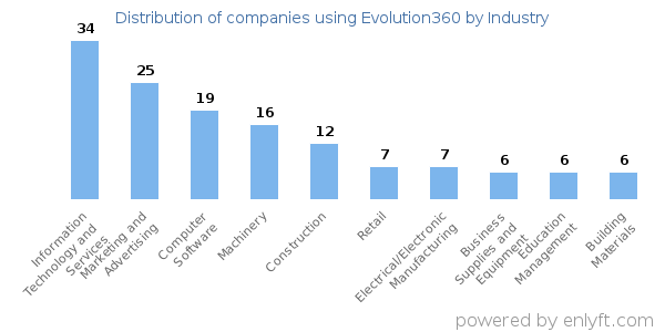 Companies using Evolution360 - Distribution by industry
