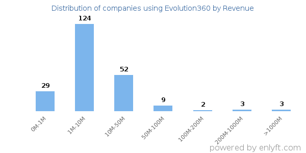 Evolution360 clients - distribution by company revenue