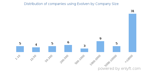 Companies using Evolven, by size (number of employees)