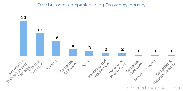 Companies using Evolven - Distribution by industry