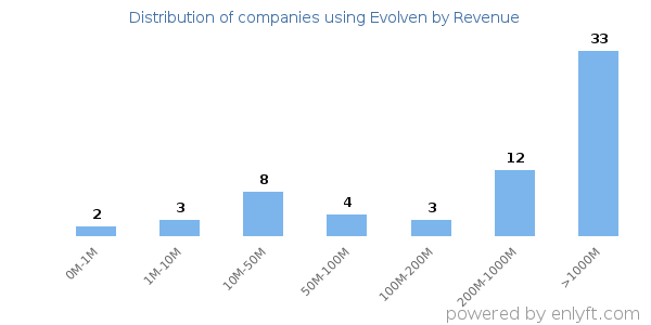 Evolven clients - distribution by company revenue