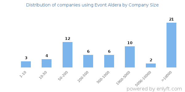 Companies using Evont Aldera, by size (number of employees)