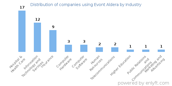 Companies using Evont Aldera - Distribution by industry