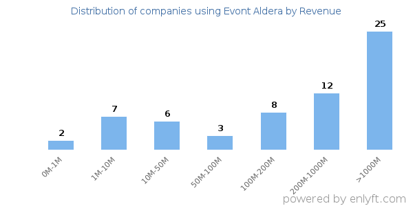 Evont Aldera clients - distribution by company revenue