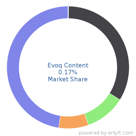 Evoq Content market share in Web Content Management is about 0.0%