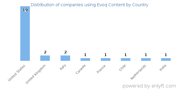 Evoq Content customers by country