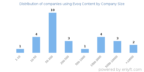 Companies using Evoq Content, by size (number of employees)