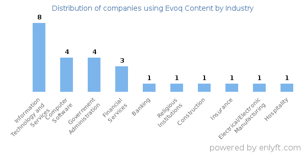 Companies using Evoq Content - Distribution by industry