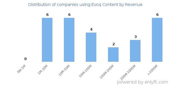 Evoq Content clients - distribution by company revenue