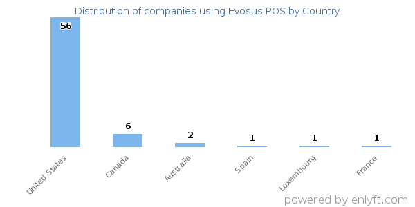 Evosus POS customers by country