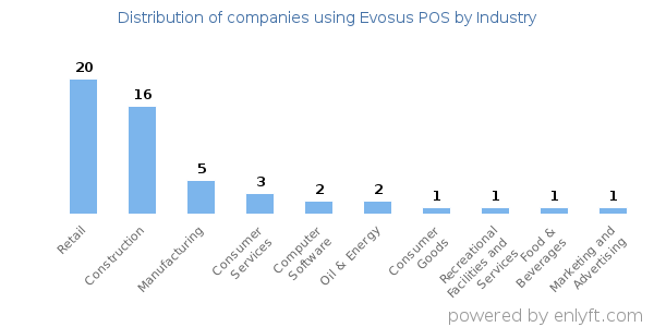 Companies using Evosus POS - Distribution by industry