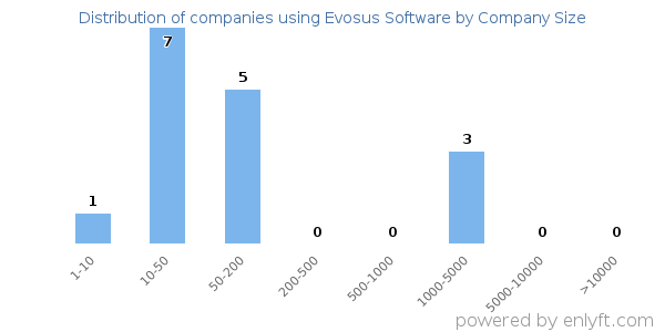 Companies using Evosus Software, by size (number of employees)
