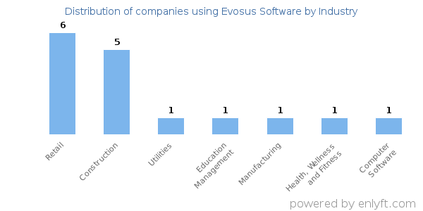 Companies using Evosus Software - Distribution by industry