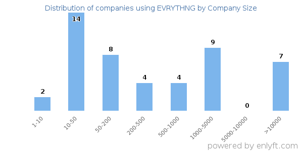 Companies using EVRYTHNG, by size (number of employees)