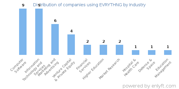 Companies using EVRYTHNG - Distribution by industry