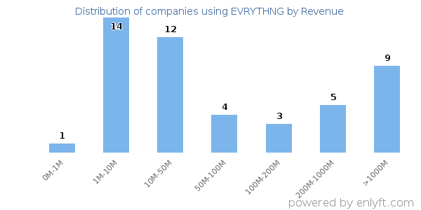 EVRYTHNG clients - distribution by company revenue