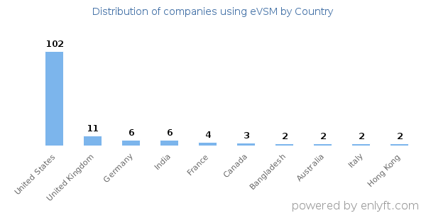 eVSM customers by country