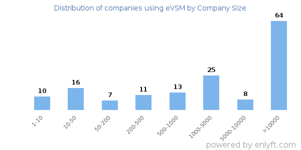 Companies using eVSM, by size (number of employees)
