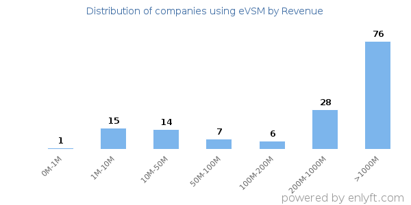 eVSM clients - distribution by company revenue