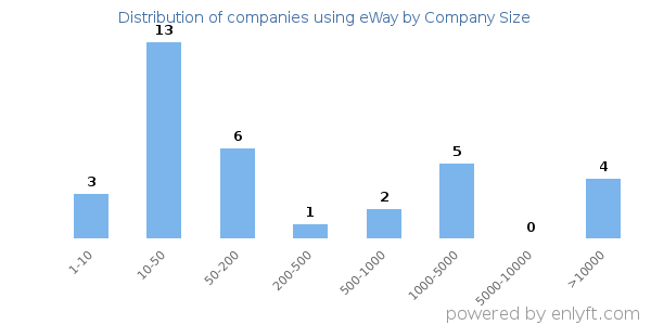 Companies using eWay, by size (number of employees)