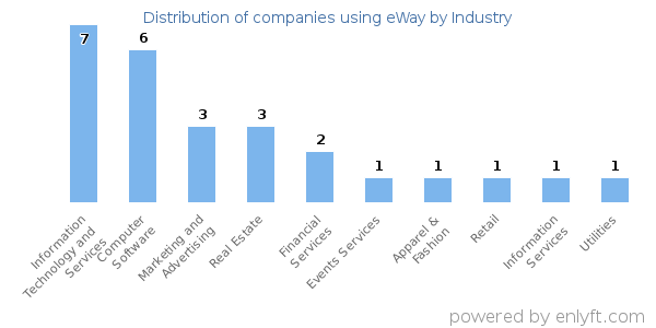 Companies using eWay - Distribution by industry