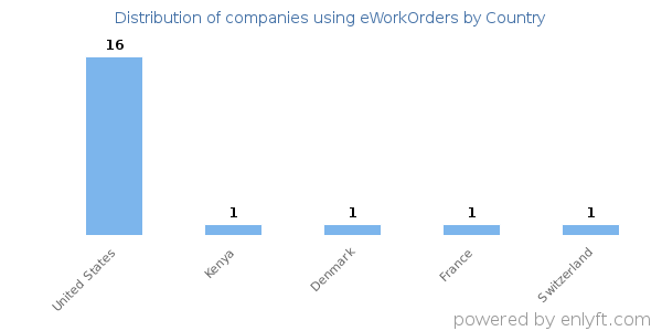 eWorkOrders customers by country