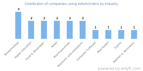 Companies using eWorkOrders - Distribution by industry