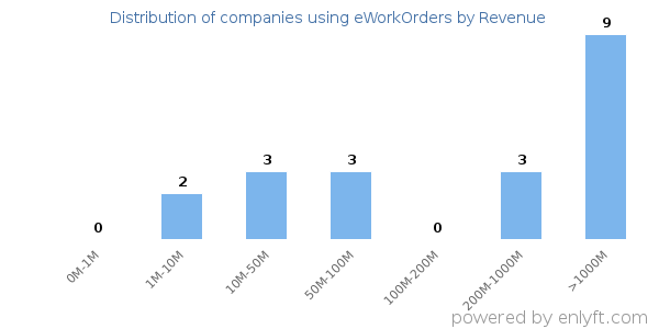 eWorkOrders clients - distribution by company revenue