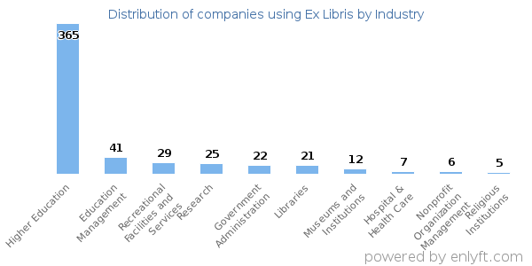 Companies using Ex Libris - Distribution by industry