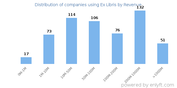 Ex Libris clients - distribution by company revenue