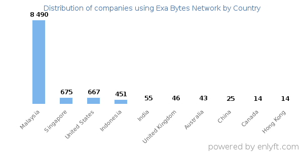 Exa Bytes Network customers by country
