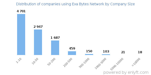 Companies using Exa Bytes Network, by size (number of employees)