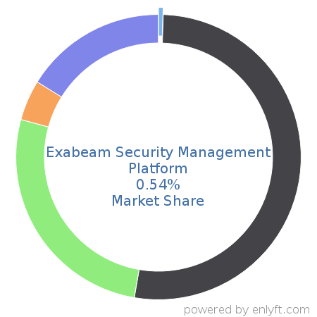 Exabeam Security Management Platform market share in Security Information and Event Management (SIEM) is about 0.54%