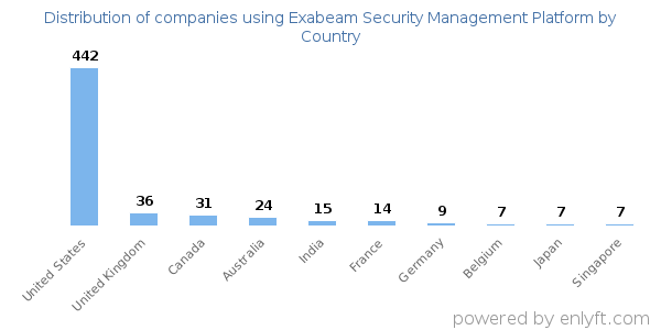 Exabeam Security Management Platform customers by country