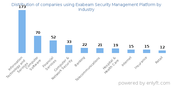 Companies using Exabeam Security Management Platform - Distribution by industry
