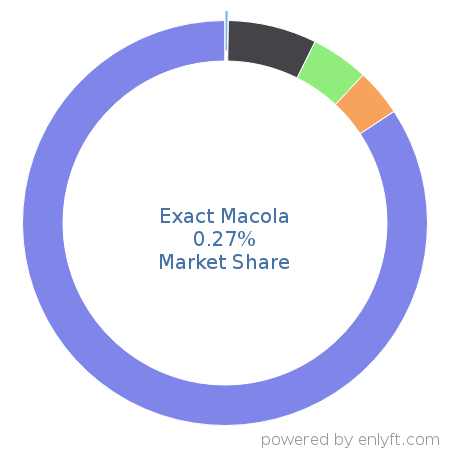 Exact Macola market share in Enterprise Resource Planning (ERP) is about 0.27%