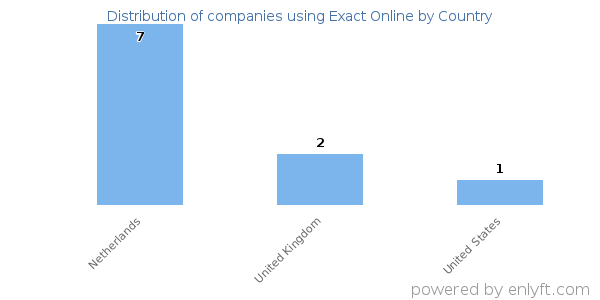 Exact Online customers by country