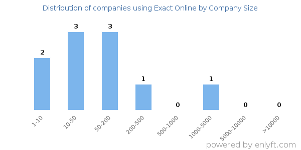 Companies using Exact Online, by size (number of employees)
