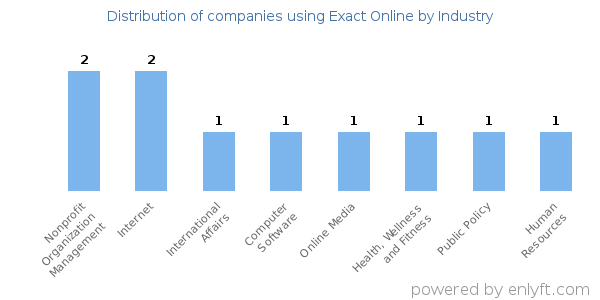 Companies using Exact Online - Distribution by industry