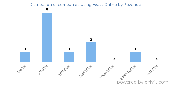 Exact Online clients - distribution by company revenue