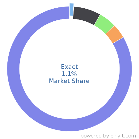 Exact market share in Enterprise Resource Planning (ERP) is about 1.1%