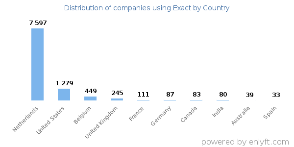 Exact customers by country