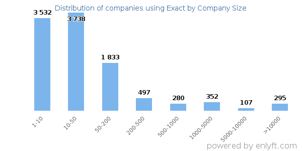 Companies using Exact, by size (number of employees)