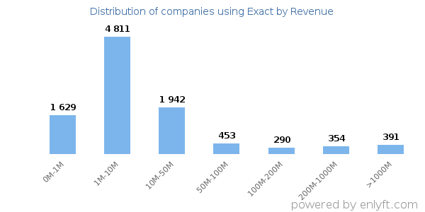 Exact clients - distribution by company revenue