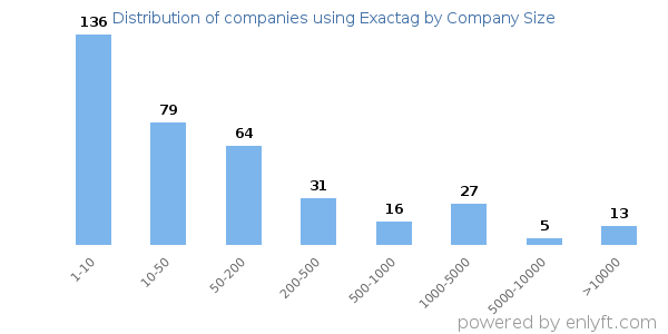 Companies using Exactag, by size (number of employees)