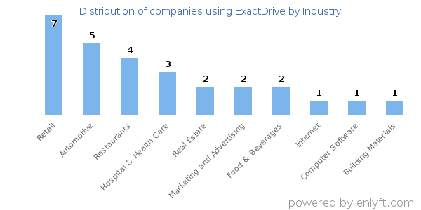 Companies using ExactDrive - Distribution by industry