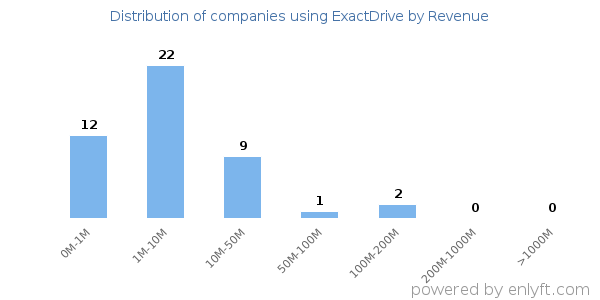 ExactDrive clients - distribution by company revenue