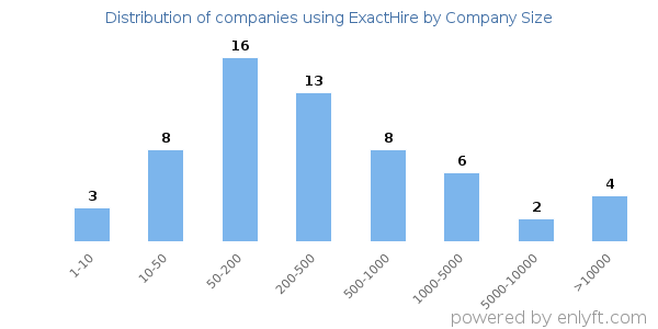 Companies using ExactHire, by size (number of employees)